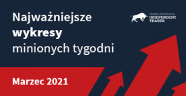 Najważniejsze wykresy minionych tygodni – Marzec 2021