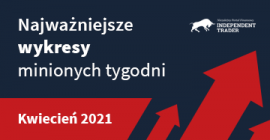 Najważniejsze wykresy minionych tygodni – Kwiecień 2021