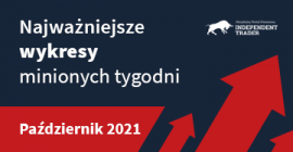 Najważniejsze wykresy minionych tygodni - Październik 2021