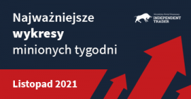 Najważniejsze wykresy minionych tygodni - Listopad 2021