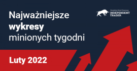 Najważniejsze wykresy minionych tygodni - Luty 2022