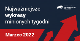 Najważniejsze wykresy minionych tygodni - Marzec 2022