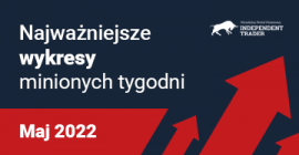 Najważniejsze wykresy minionych tygodni – Maj 2022