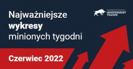 Najważniejsze wykresy minionych tygodni – Czerwiec 2022