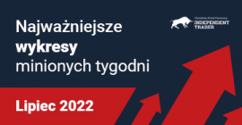 Najważniejsze wykresy minionych tygodni – Lipiec 2022