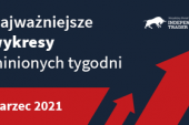 Najważniejsze wykresy minionych tygodni – Marzec 2021