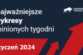 Najważniejsze wykresy minionych tygodni - Styczeń 2024